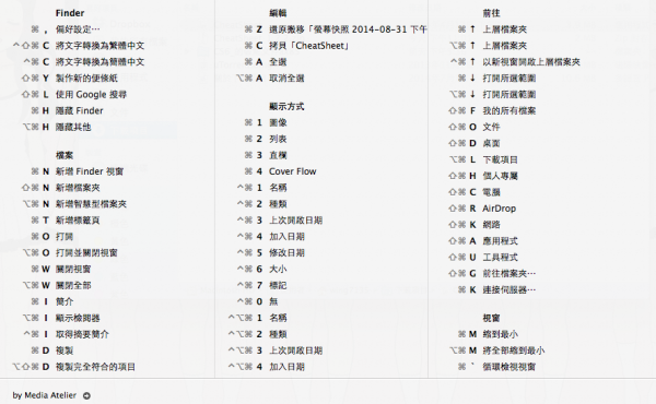 按實 Command 鍵就可以了，圖中是 Finder 的快捷鍵一覽表，你也可以從其他 Mac App 獲得更多快捷鍵的資訊，令你更快上手 Mac 機。