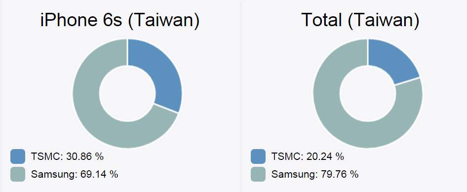 AppleがSamsungと14nm A9チップの契約を2015年から締結すると報じられている