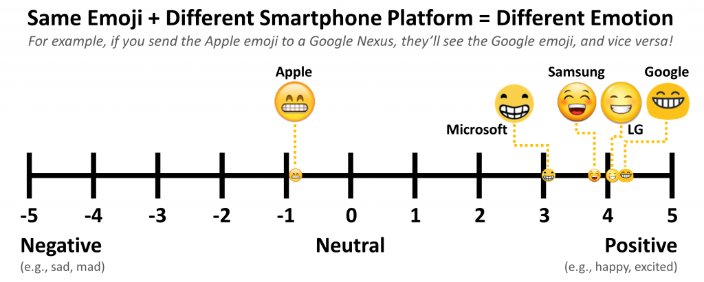 different-emoji-leads-misleading_03