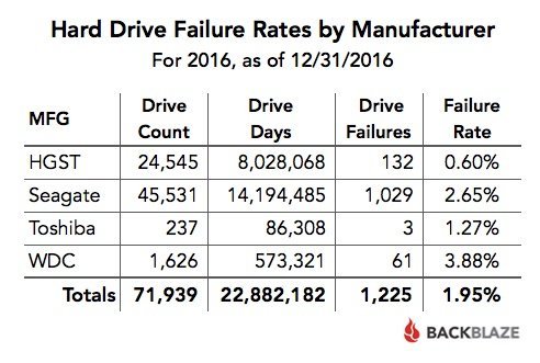 FY 2016 Failure Rates by MFG