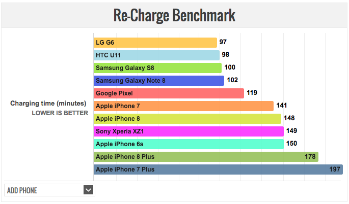 iphone 8 battery test and charging time 02