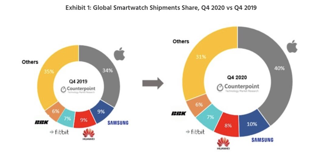 Apple Watch 佔有率