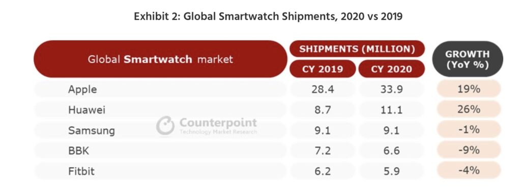 Apple Watch 佔有率