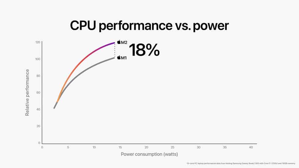 Apple WWDC22 M2 chip CPU perf vs power 01 220606 big.jpg.large