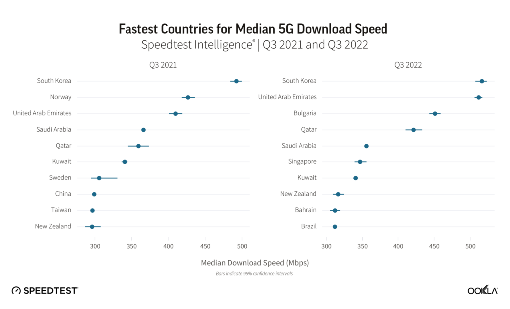 ookla 5g performance global 1222 01 2