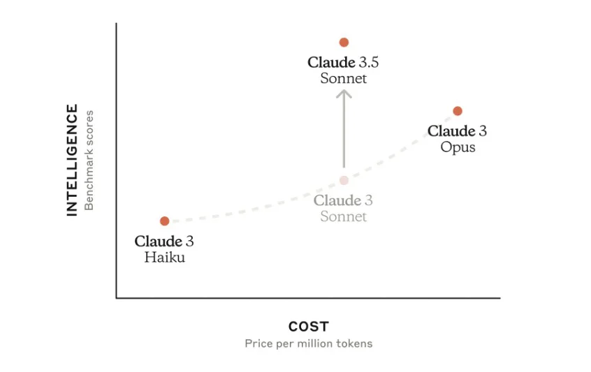 Claude compare