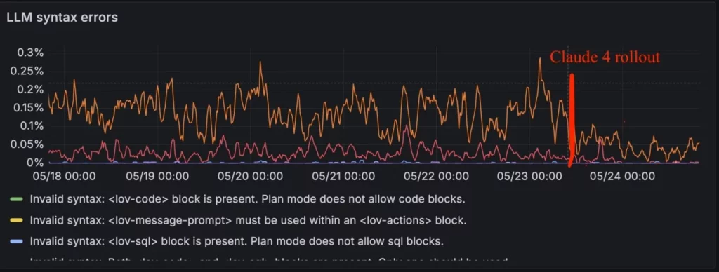 Claude 4 errors reduced