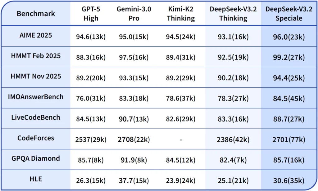 v3.2 251201 benchmark table en